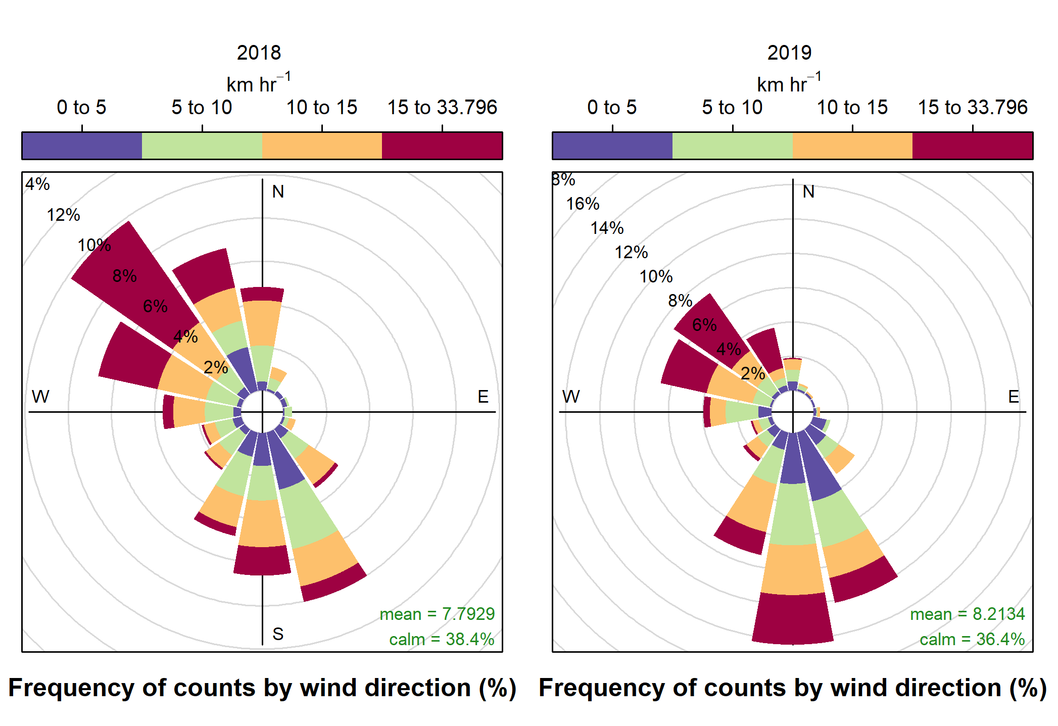 figures showing the prominent wind direction in Grand Rapids over two years